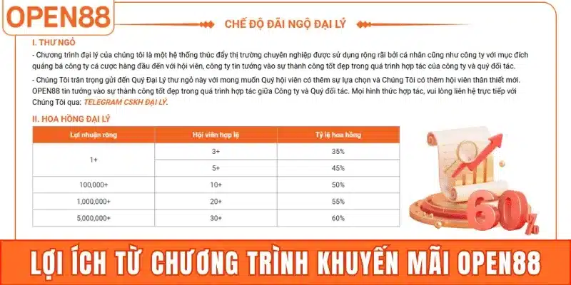 Lợi ích từ chương trình khuyến mãi Open88